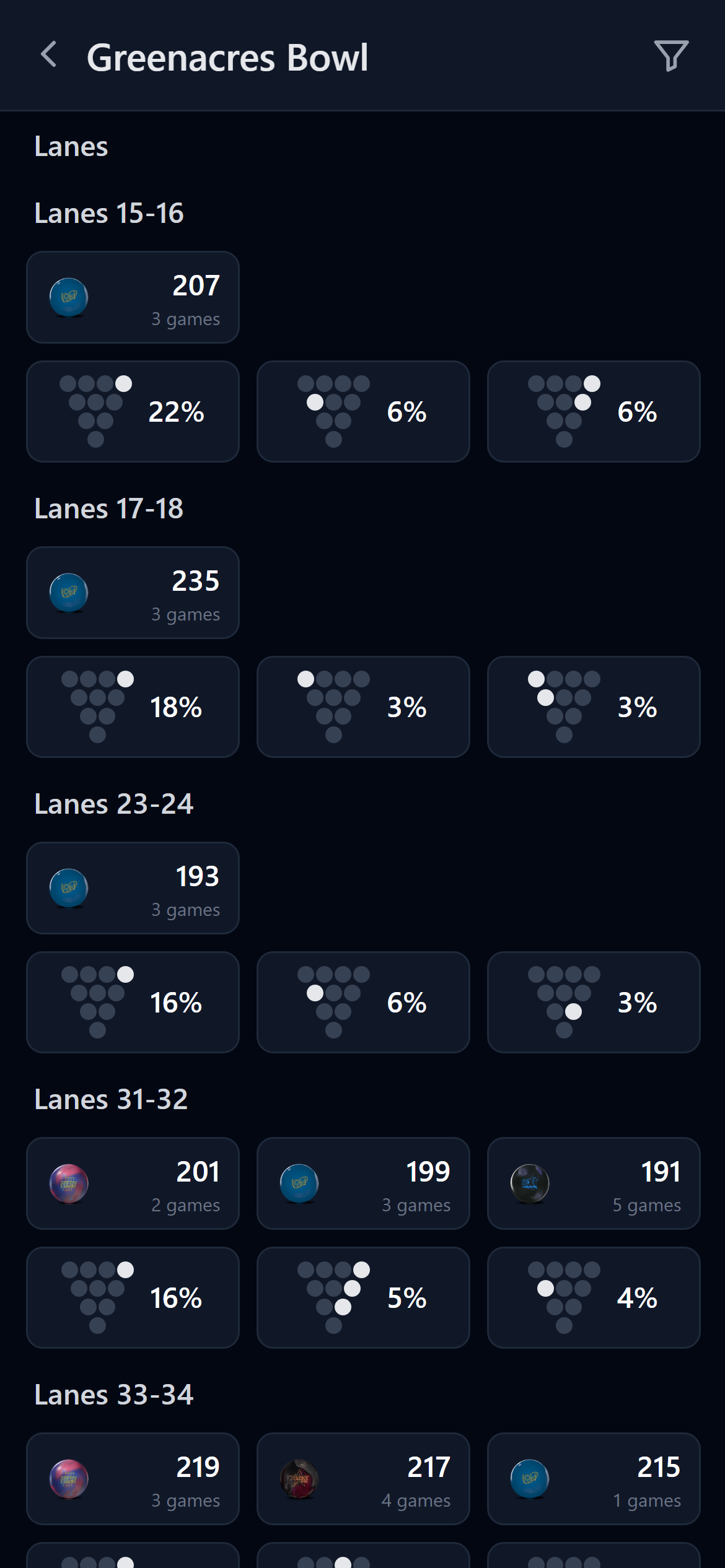 Lane-by-lane averages